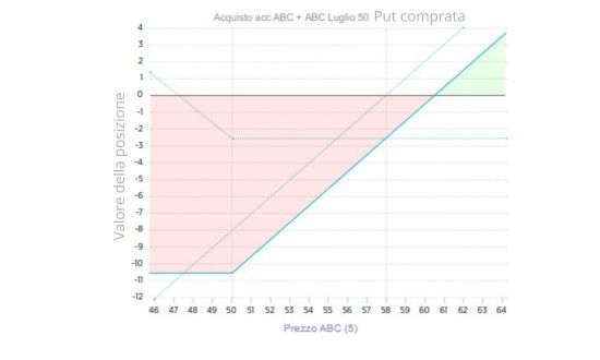 Grafico opzioni put comprata ABC luglio 50.