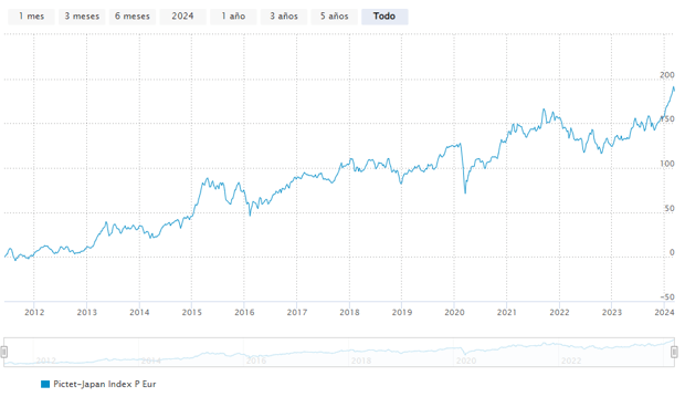 storico Pictet Japan Index