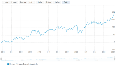 storico Nomura funds ireland