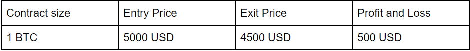 Posizioni corte su BTC USDT