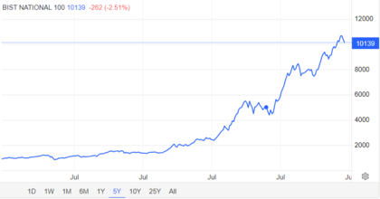 BIST_100_Evoluzione