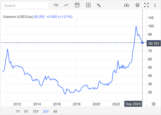 evoluzione prezzo uranio