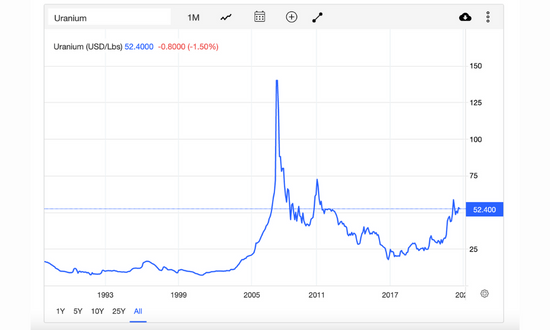 Grafico storico dei prezzi dell'uranio in dollari USA.