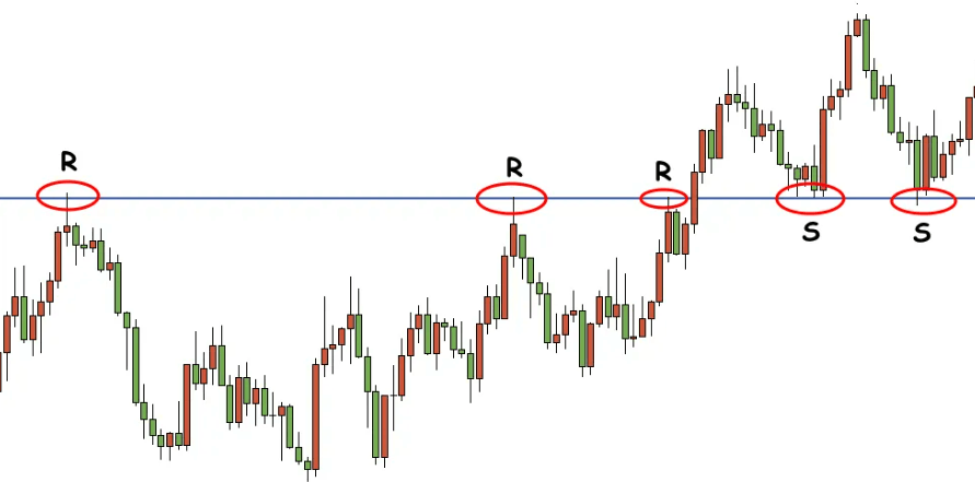 trading resistenze e supporti