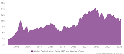 Capitalizzazione mercato cina