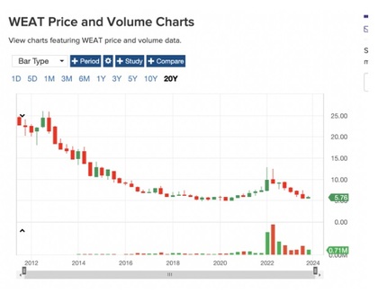 Performance del Fondo Teucrium Wheat