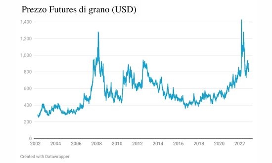 futures grano