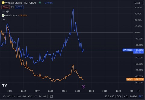 investire in grano ETF