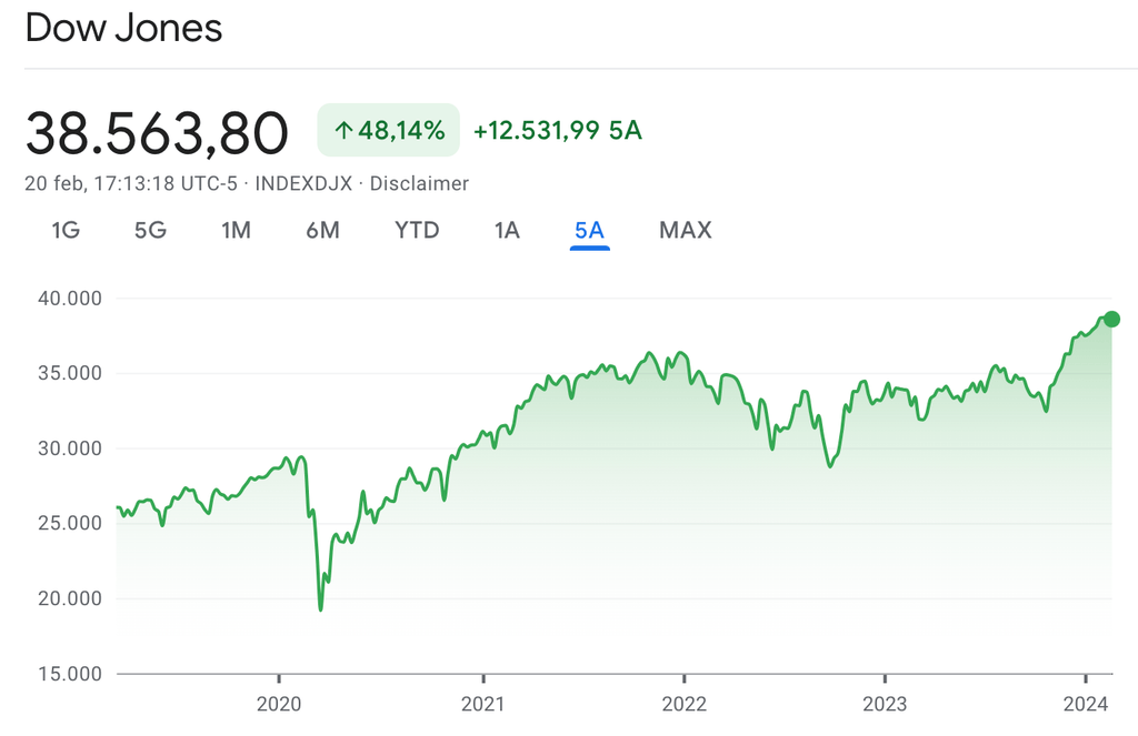 dow jones oggi