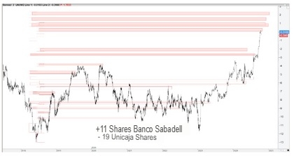 Esempio di frattalità nel mercato