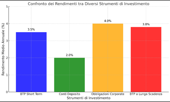 btp short term vantaggi