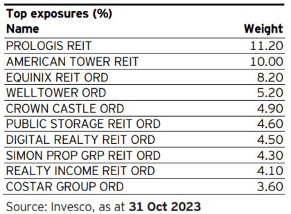 ishares global reit etf