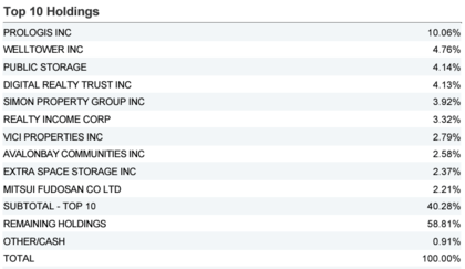 etf reit accumulazione