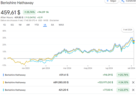 Berkshire Hathaway rendimento