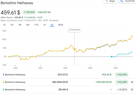 Berkshire Hathaway rendimento_5_anni