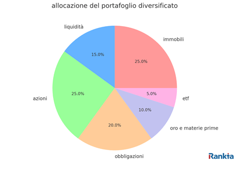 allocazione portafoglio 10000euro
