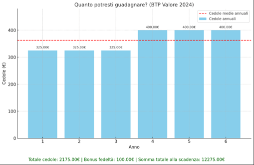 guadagno btp valore