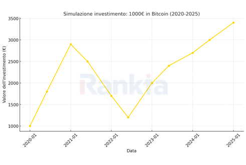 investire 1000 euro bitcoin