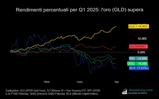 rendimenti per oro
