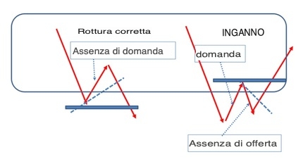 rotture supporti e resistenze inganno