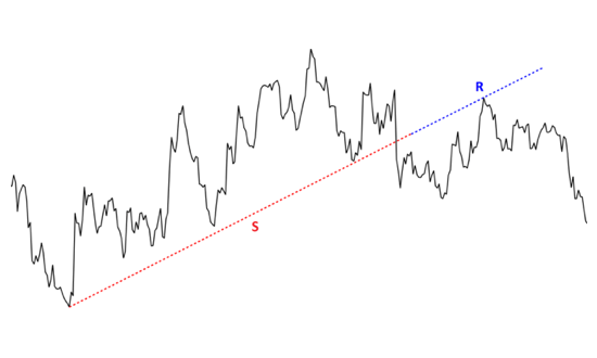 supporto resistenza trendline