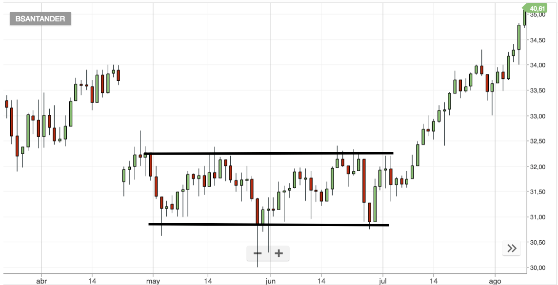 Trendline laterale