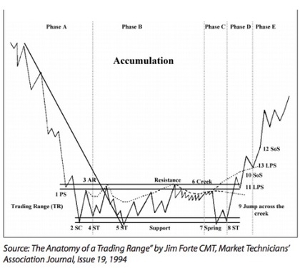 wyckoff accumulation