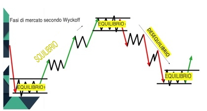 accumulazione distribuzione wyckoff