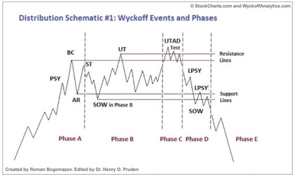 wyckoff distribuzione