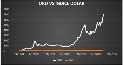 oro-vs-dollaro