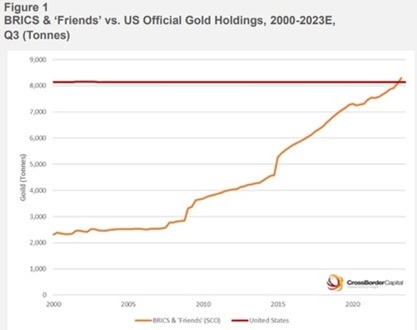 riserve-oro-brics-vs-oro-eeuu