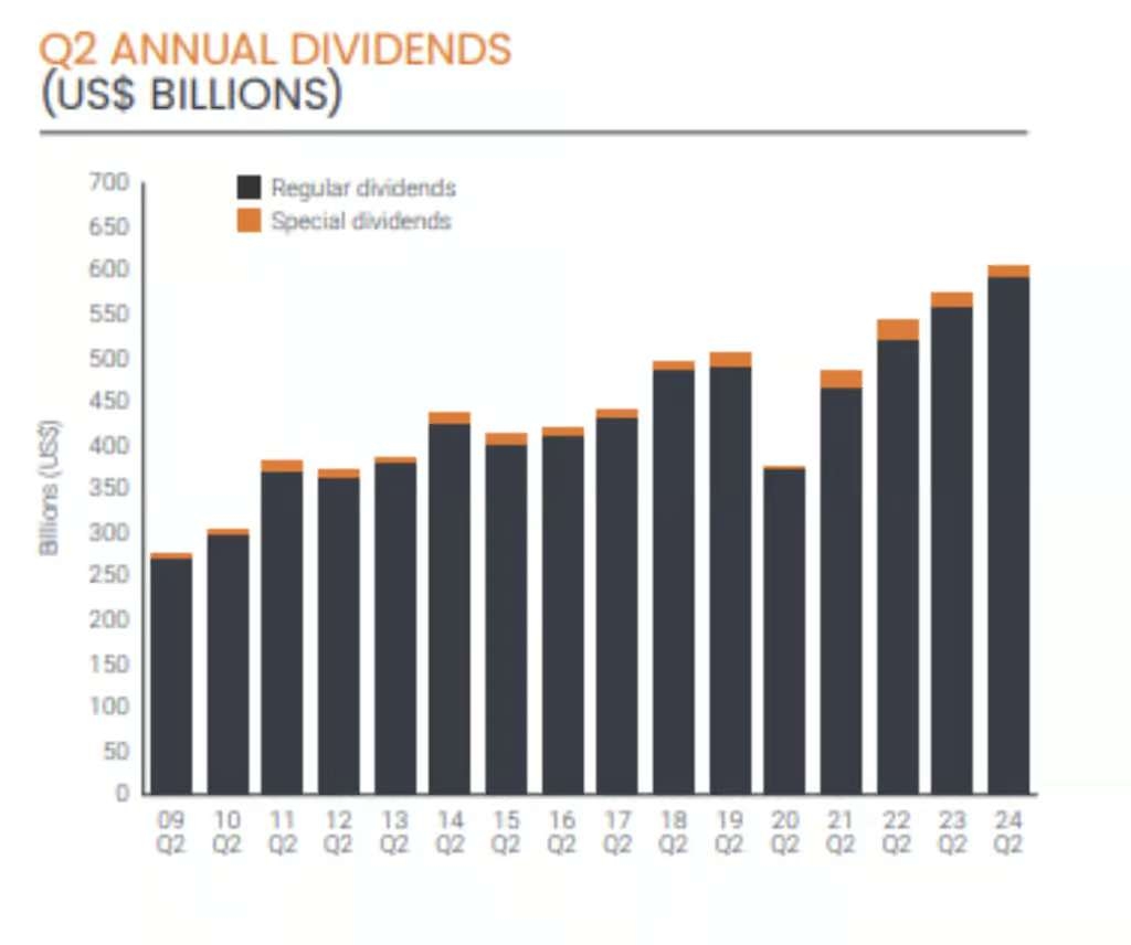 QI annual dividends