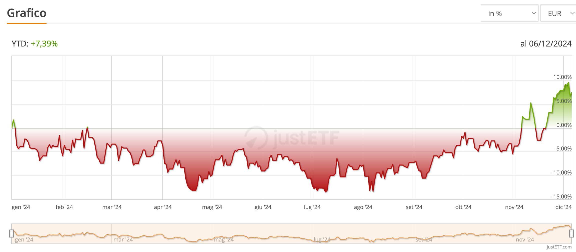 Global X Telemedicine & Digital Health UCITS ETF Acc