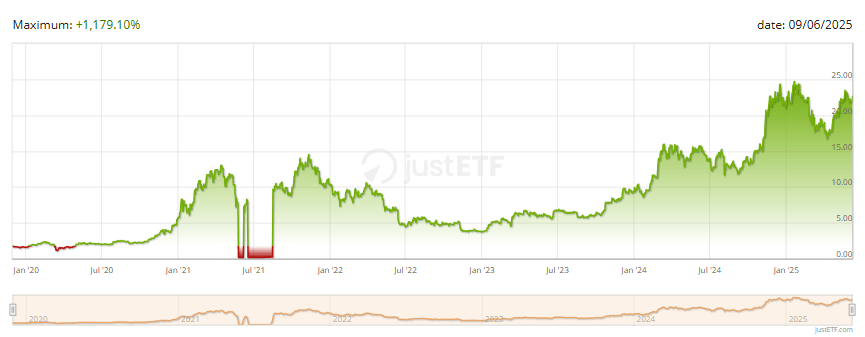 WisdomTree Physical Bitcoin ETN 