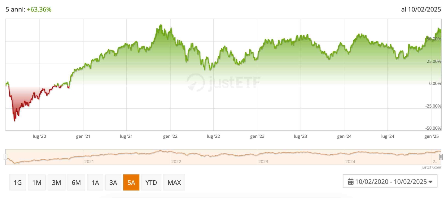 Andamento in S&P Global Luxury negli ultimi 5 anni