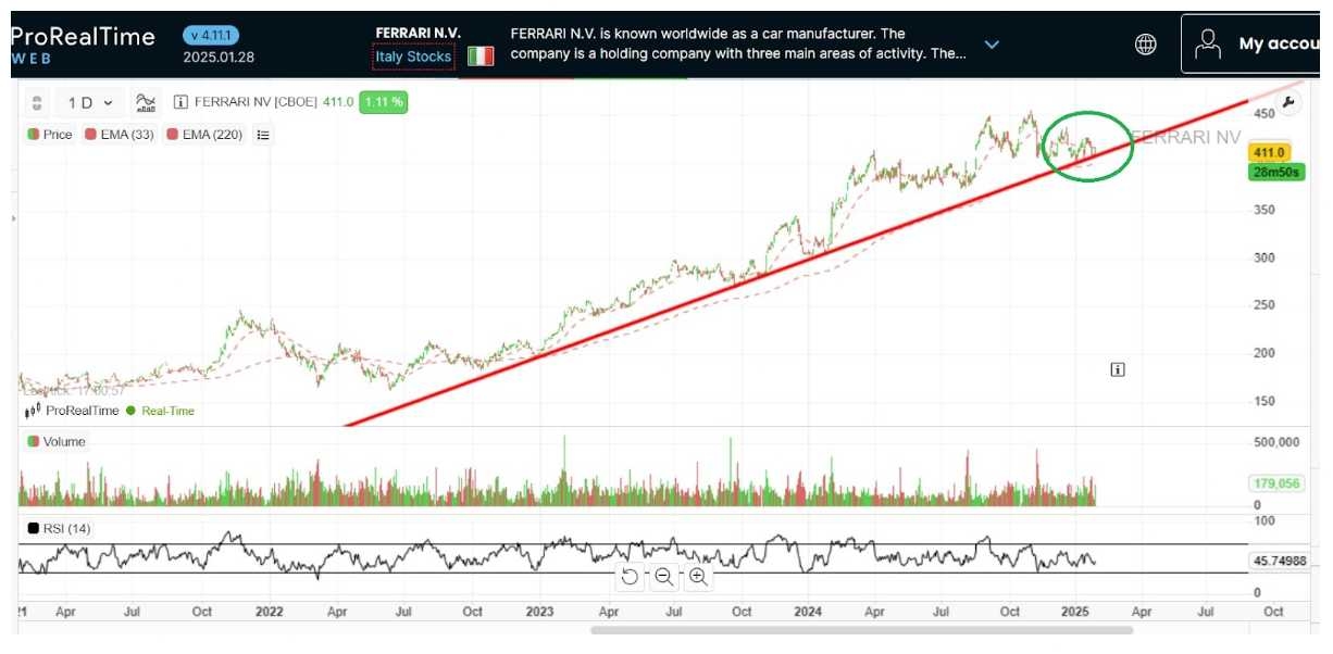 Analisi rendimento di Ferrari in ProRealtime 