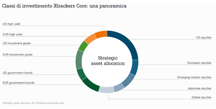 Panoramica classi di investimento Xtrackers Core