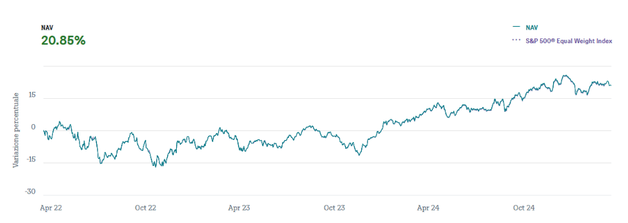 Andamento Xtrackers S&P 500 Equal Weight UCITS ETF 1C