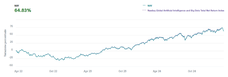 Andamento Xtrackers Artificial Intelligence & Big Data UCITS ETF 1C