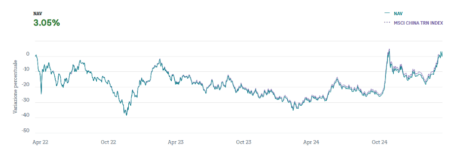 Andamento Xtrackers MSCI China UCITS ETF 1C