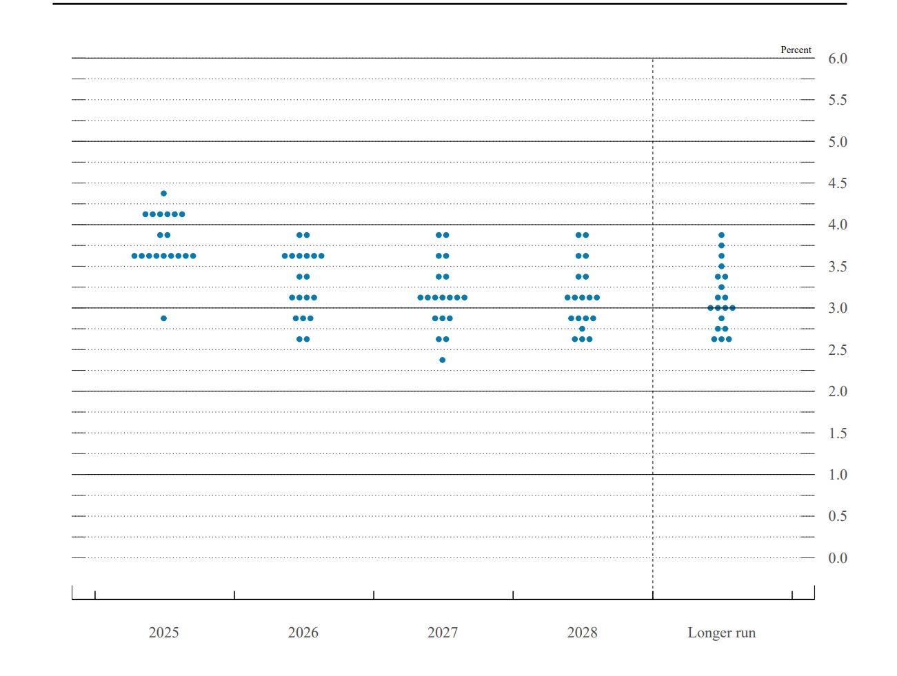 Dot Plot della FED a settembre 2025