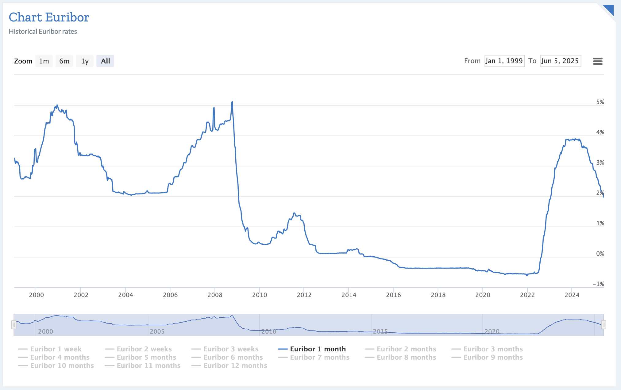 Grafico tassi interesse BCE 