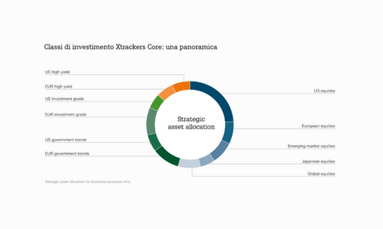 Panoramica andamento Xtrackers Core