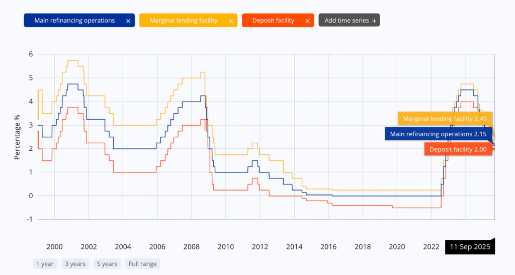 Immagine che mostra i tassi di interesse dell’area euro