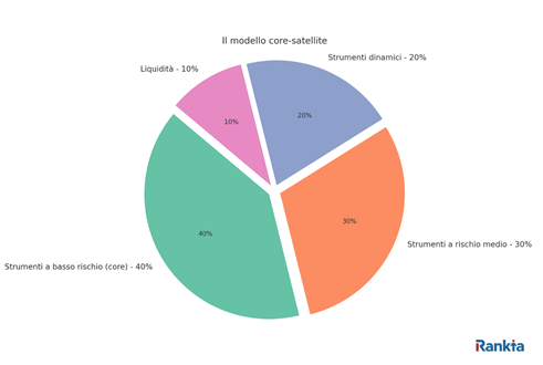 modello core-satellite 100milaeuro