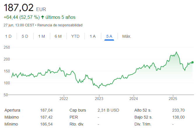 Rendimento azioni Amazon