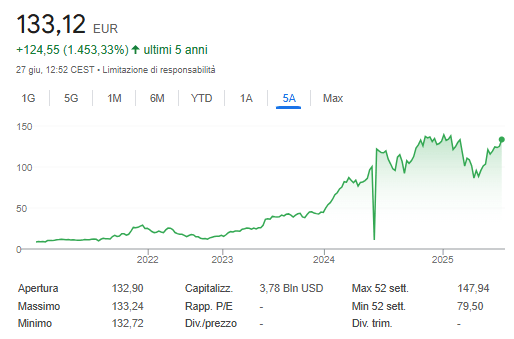 Rendimento azioni NVIDIA