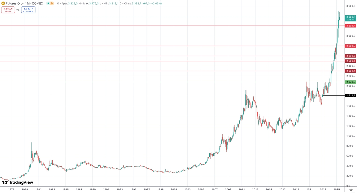 Andamento dell'oro nella sua storia