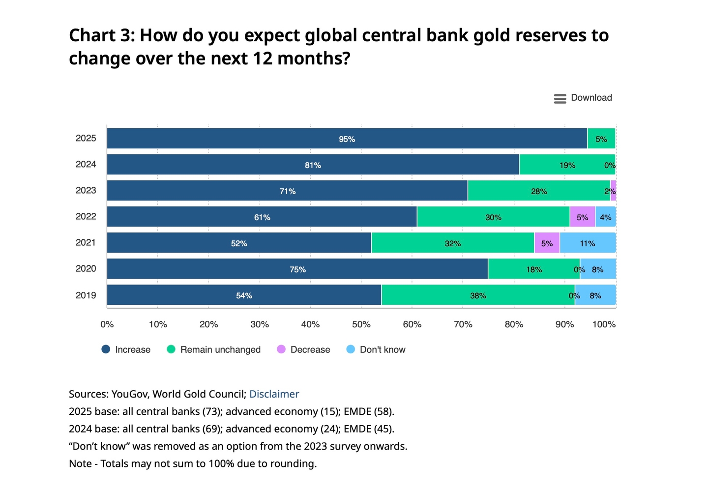 Sondaggio su percezione delle riserve d'oro delle banche centrali negli ultimi 12 mesi
