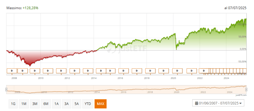 andamento STOXX Global Select Dividend 100 